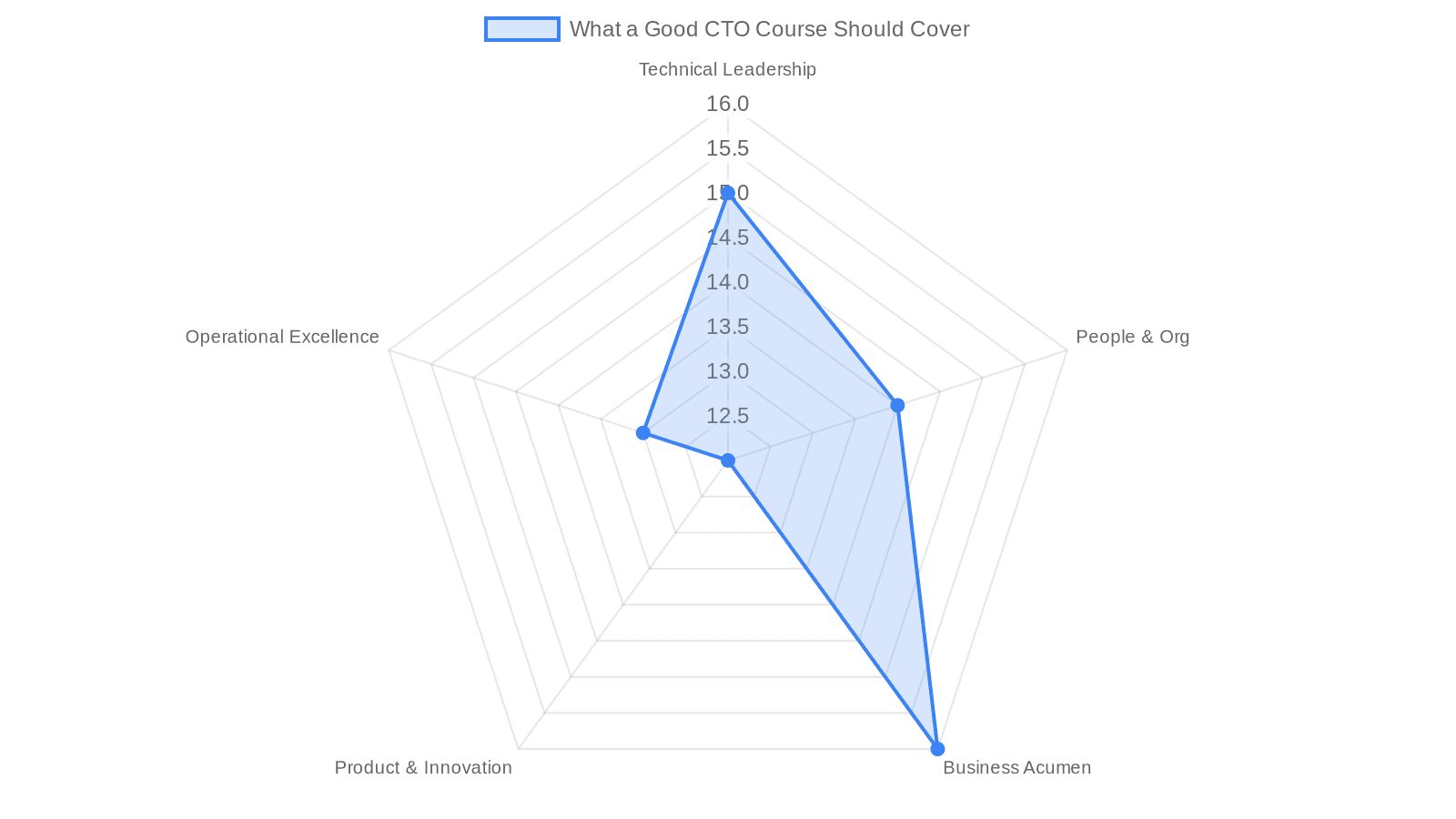Radar chart showing the five areas a good CTO course should cover: Business Acumen highest at 16, Technical Leadership at 15, People and Org at 14, Operational Excellence at 13, Product and Innovation at 12