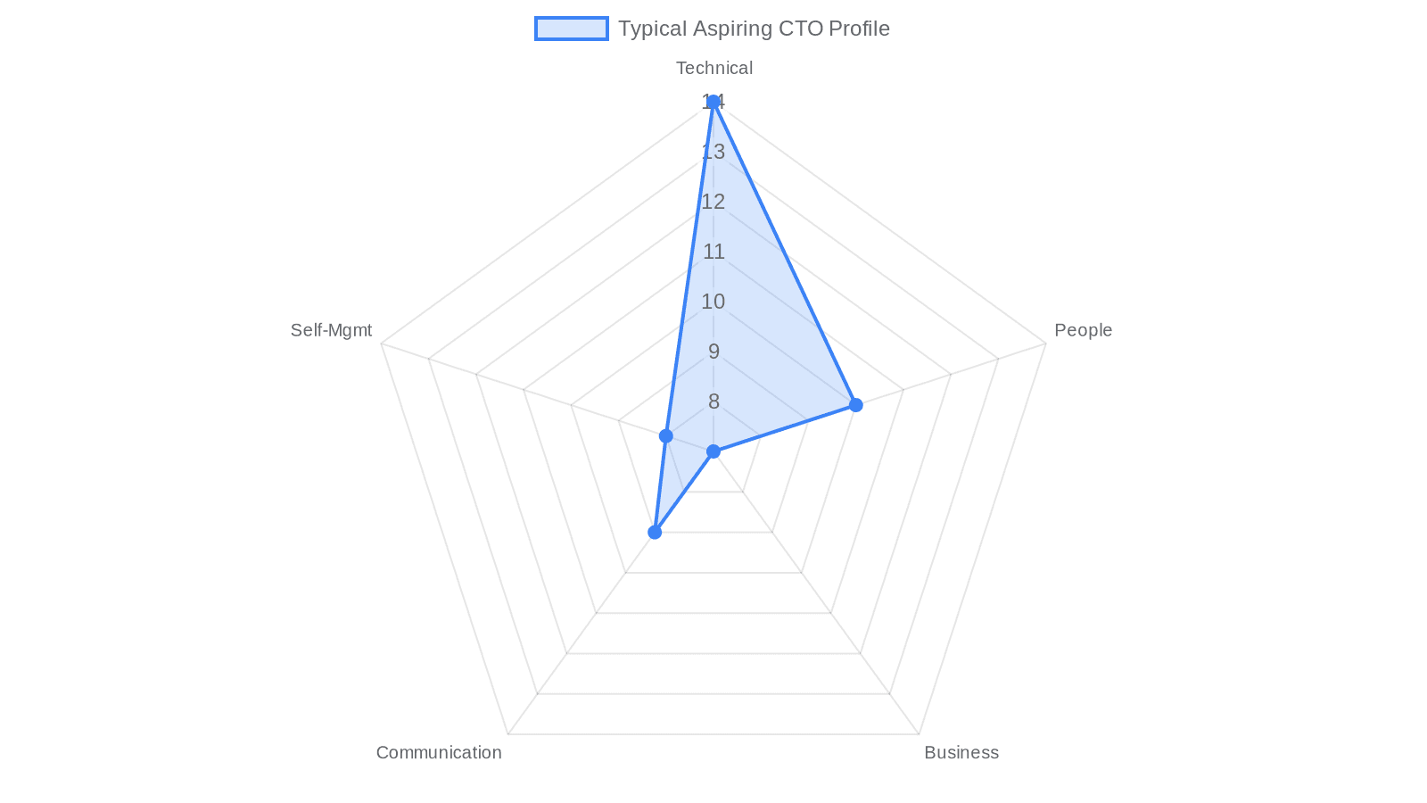 Radar chart showing a typical aspiring CTO's self-assessment scores: Technical Leadership 14/15, People Leadership 10/15, Business Acumen 7/15, Communication 9/15, Self-Management 8/15
