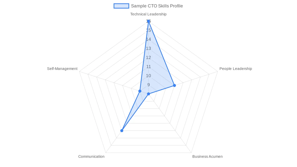 Radar chart showing a sample CTO skills profile across five dimensions: Technical Leadership 16/20, People Leadership 11/20, Business Acumen 8/20, Communication 13/20, Self-Management 9/20