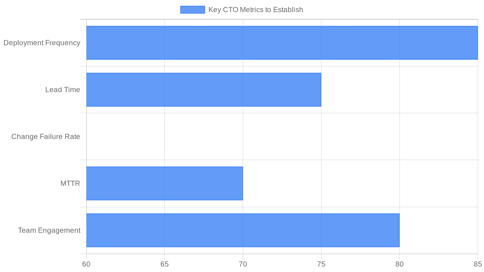 Horizontal bar chart showing the relative importance of five key metrics for new CTOs: Deployment Frequency (85), Team Engagement (80), Lead Time (75), MTTR (70), Change Failure Rate (60)