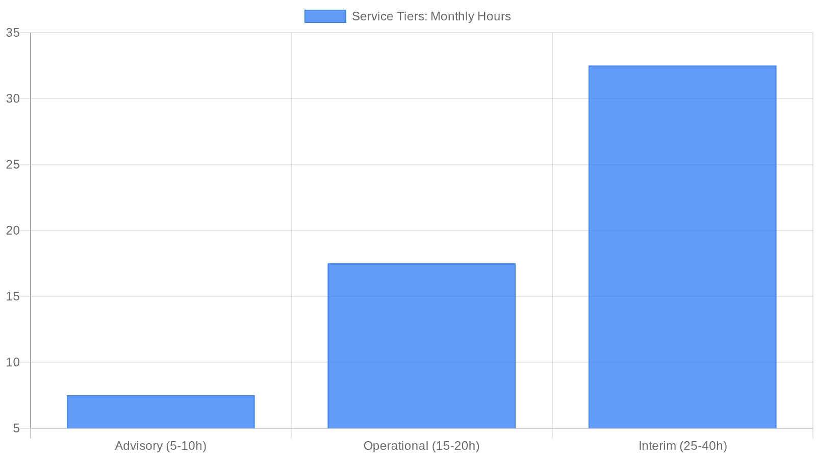 Bar chart showing three fractional CTO service tiers by monthly hours: Advisory 5-10 hours, Operational 15-20 hours, Interim/Embedded 25-40 hours