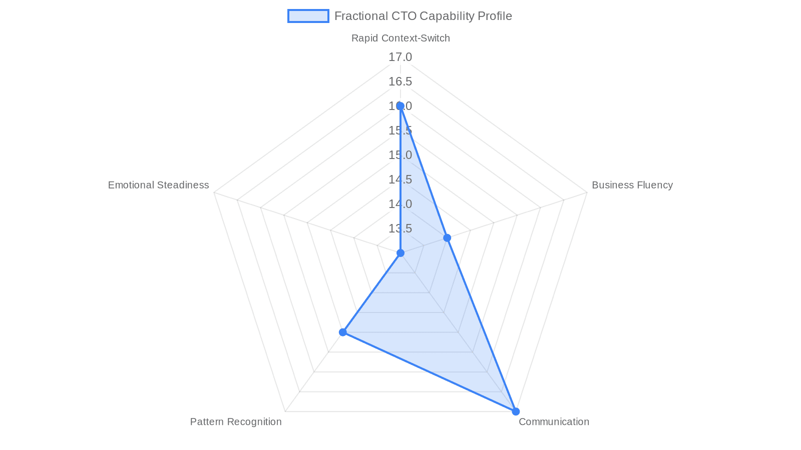 Radar chart showing ideal fractional CTO capabilities: Communication highest at 17, Rapid Context-Switching at 16, Pattern Recognition at 15, Business Fluency at 14, Emotional Steadiness at 13